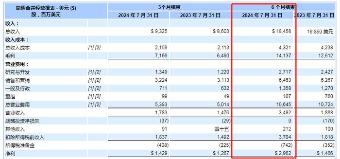 七大SaaS巨头财报揭秘 洞察全球SaaS行业最新趋势