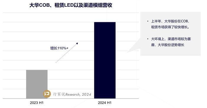 大华股份LED海内外双增长，LED显示屏又一潜力股