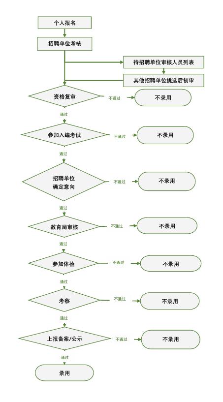 【就业】杨浦区教育系统招聘460名教师，11月15日前可报名