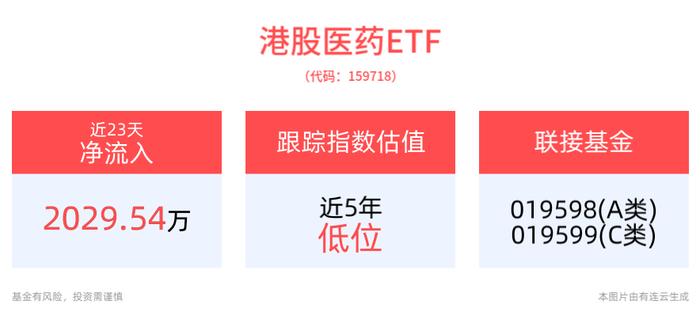 美联储二次降息落地，港股备受提振，港股医药ETF(159718)早盘涨超1%