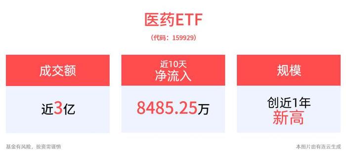 医药板块估值低位仍有补涨空间，华大基因、联影医疗涨超5%，医药ETF(159929)盘中净流入超3700万元，成交近3亿元交投活跃！