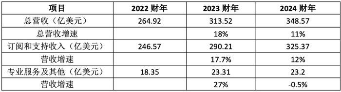 七大SaaS巨头财报揭秘 洞察全球SaaS行业最新趋势