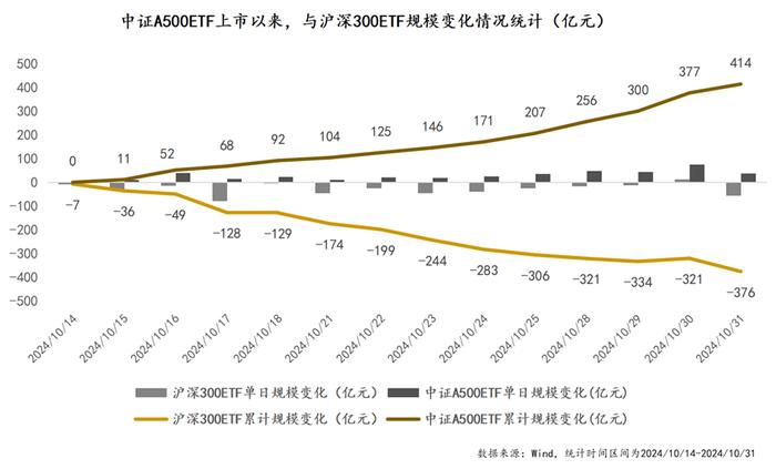 A500ETF成为“现象级”产品的背后，藏着指数“东升西落”的秘密