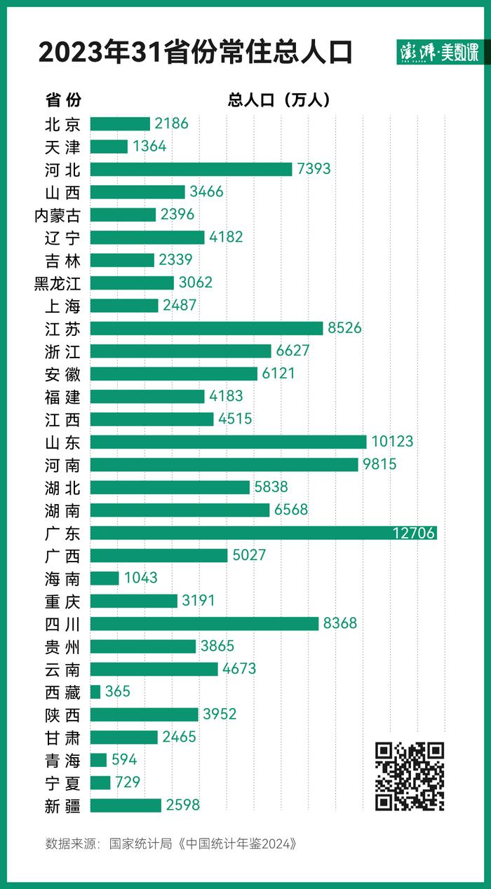 2023年各地人口出生率:三省份超10‰,广东出生人口破百万