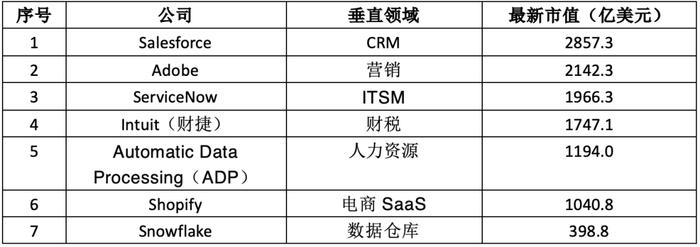 七大SaaS巨头财报揭秘 洞察全球SaaS行业最新趋势