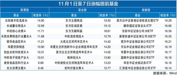 基金周报｜大消费板块持续走强 白酒主题基金收益领先