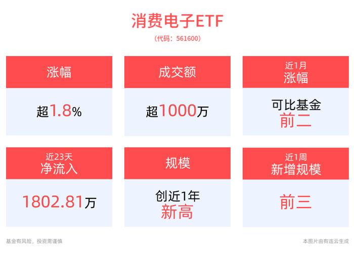 行业大咖齐聚，AI科研风暴来袭！AI人工智能ETF(512930)一度涨超3%，消费电子ETF(561600)最新规模创近1年新高