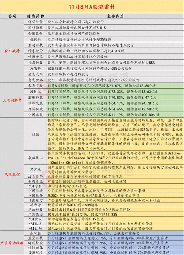 11月8日投资避雷针：5连板大消费板块人气股陷借款纠纷 若无解决方案将被实施ST