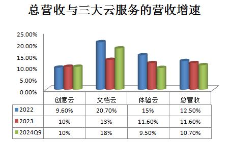 七大SaaS巨头财报揭秘 洞察全球SaaS行业最新趋势