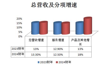 七大SaaS巨头财报揭秘 洞察全球SaaS行业最新趋势