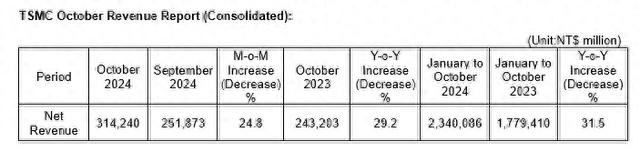 同、环比均增超两成 台积电10月营收创单月历史新高