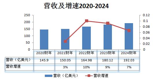 七大SaaS巨头财报揭秘 洞察全球SaaS行业最新趋势