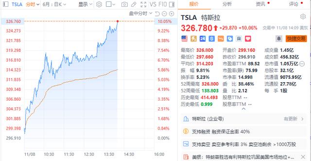 特斯拉日内涨幅扩大至10%