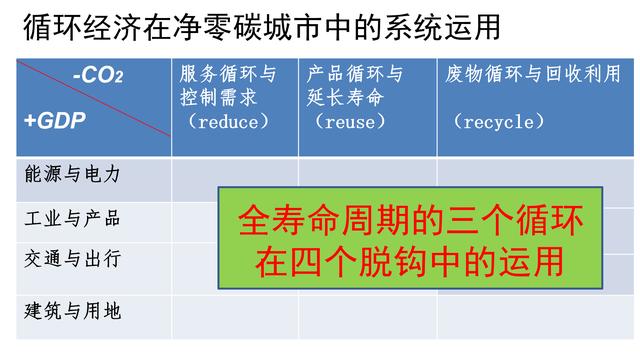 诸大建：循环经济助推净零碳城市，要和双碳目标结合