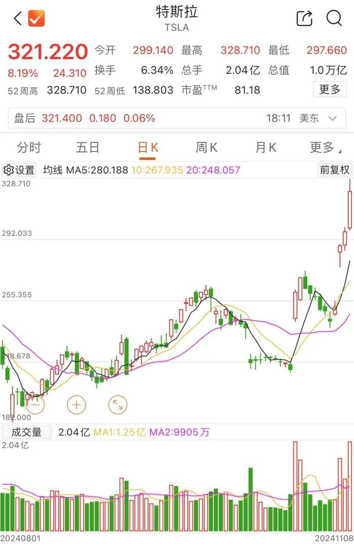 马斯克全球首富！特斯拉市值再度突破1万亿美元