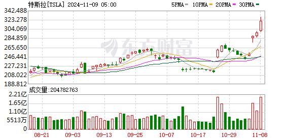 马斯克全球首富！特斯拉市值再度突破1万亿美元