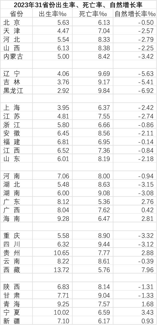 2023年黑龙江出生率全国垫底,再创历史新低