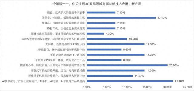 双十一调研：AI产品、智能手表最受关注，八成消费者点赞京东3C数码新品上新快、数量多