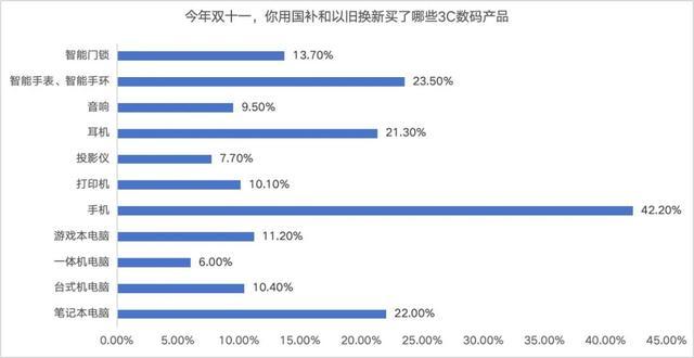 双十一调研：AI产品、智能手表最受关注，八成消费者点赞京东3C数码新品上新快、数量多