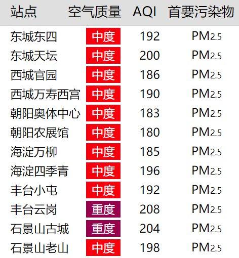 北京当前空气质量为中度污染，石景山、丰台已达重度污染