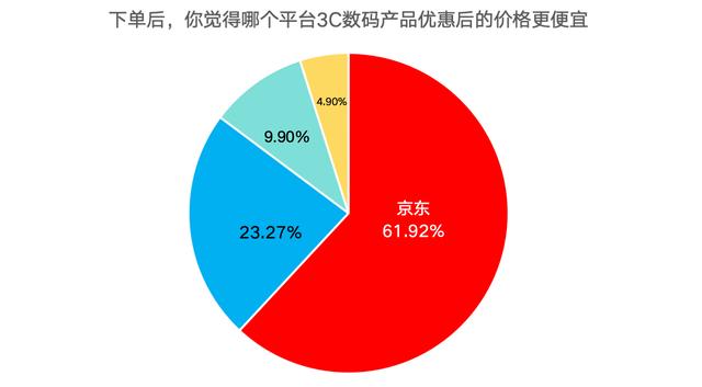 双十一调研：AI产品、智能手表最受关注，八成消费者点赞京东3C数码新品上新快、数量多