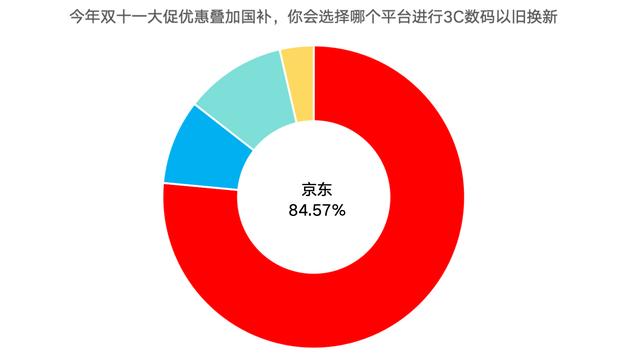 双十一调研：AI产品、智能手表最受关注，八成消费者点赞京东3C数码新品上新快、数量多