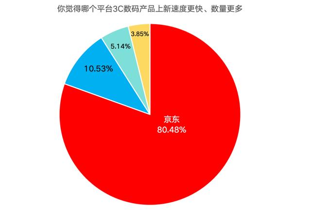 双十一调研：AI产品、智能手表最受关注，八成消费者点赞京东3C数码新品上新快、数量多