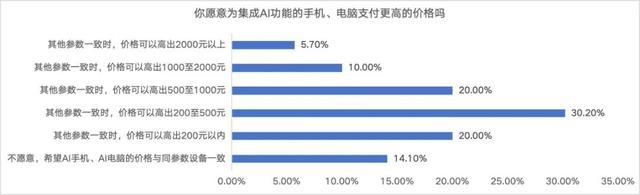 双十一调研：AI产品、智能手表最受关注，八成消费者点赞京东3C数码新品上新快、数量多