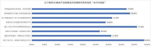 双十一调研：AI产品、智能手表最受关注，八成消费者点赞京东3C数码新品上新快、数量多