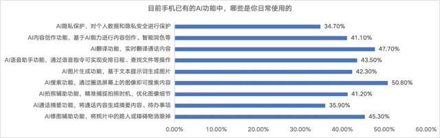 双十一调研：AI产品、智能手表最受关注，八成消费者点赞京东3C数码新品上新快、数量多