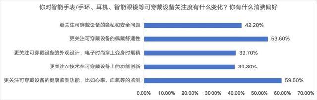 双十一调研：AI产品、智能手表最受关注，八成消费者点赞京东3C数码新品上新快、数量多