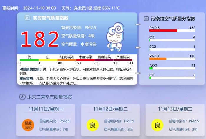 北京当前空气质量为中度污染，石景山、丰台已达重度污染