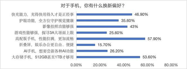 双十一调研：AI产品、智能手表最受关注，八成消费者点赞京东3C数码新品上新快、数量多