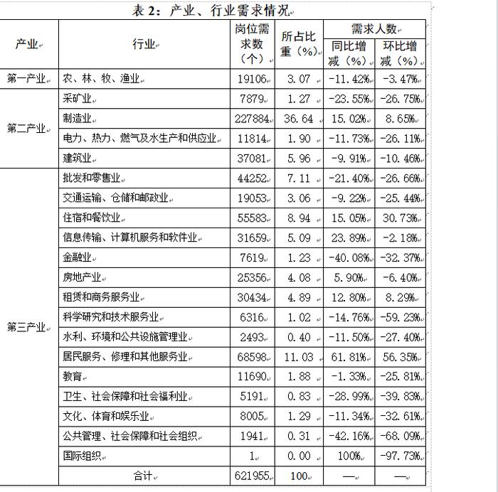 四川省三季度人力资源市场发布岗位62万个，哪些行业用人需求最多？