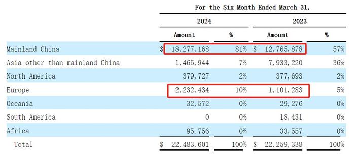 年营收破3.5亿人民币，斯凯蒙在行业低谷期冲刺美股