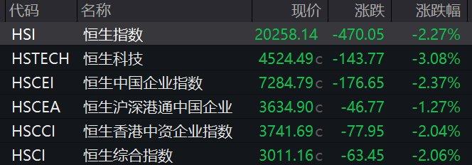 创业板指涨逾1%，券商股集体调整，华林证券跳水跌停