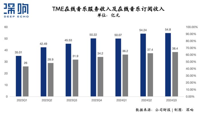 透视腾讯音乐财报：有确定性，也有新惊喜