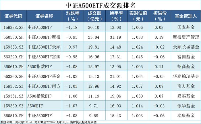 10只中证A500ETF规模突破千亿大关，刷新历史最快记录，今日集体收跌丨A500ETF观察