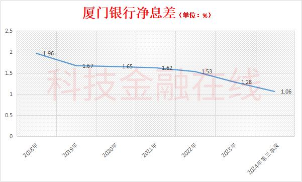 刚被处罚的厦门银行 净息差垫底了