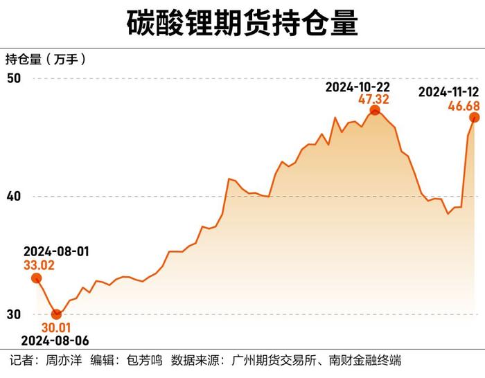 锂价反弹！资金“增兵”碳酸锂，底部何时到来