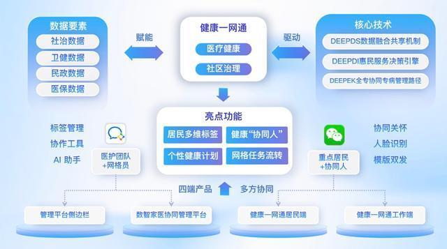 “健康一网通”：家庭医生融入微网实格，以医疗健康为切口赋能社区治理