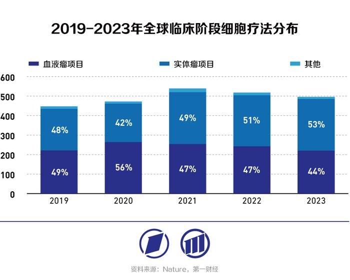 短期内市场拓展受限，细胞疗法行业竞争持续激烈