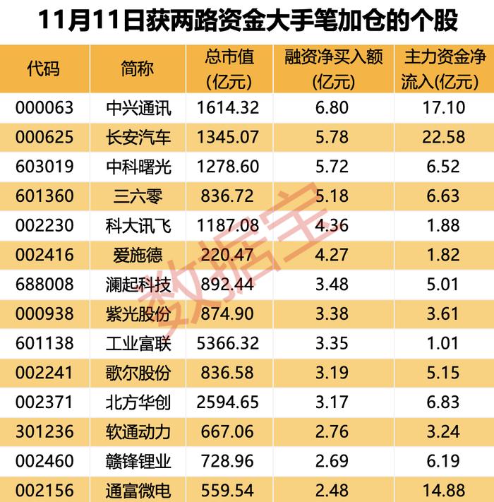 创逾9年新高 融资余额突破1.8万亿元 融资客最新加仓股出炉