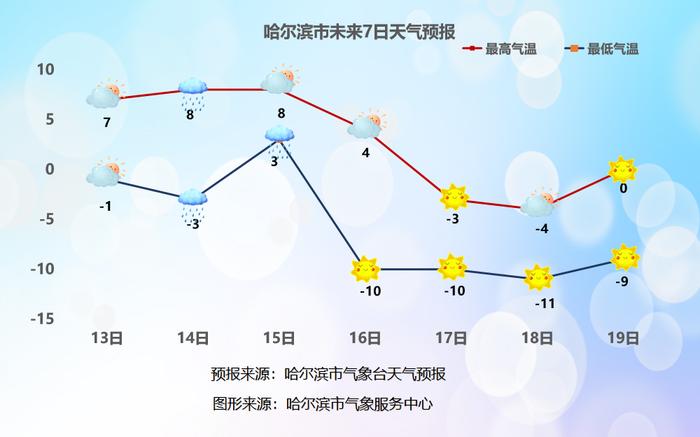 又有阵雨！今年11月，冰城气温同比偏高