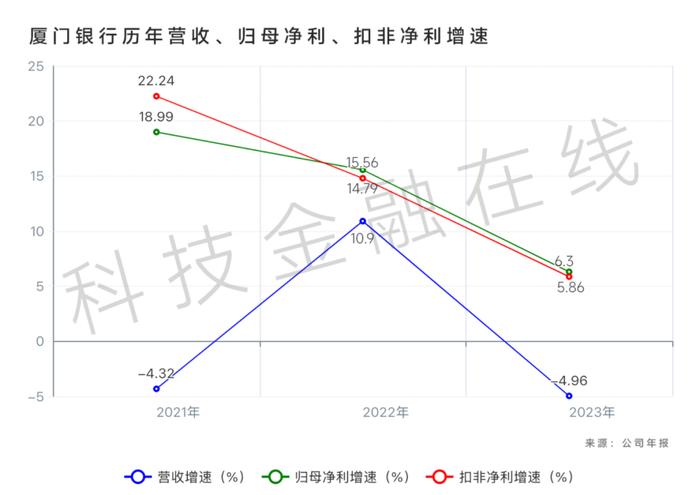 刚被处罚的厦门银行 净息差垫底了