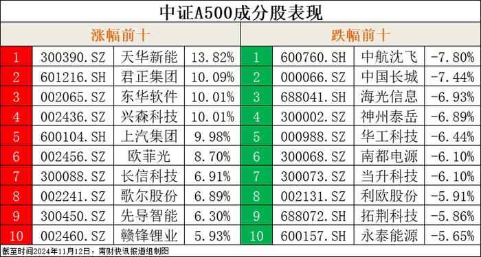 10只中证A500ETF规模突破千亿大关，刷新历史最快记录，今日集体收跌丨A500ETF观察