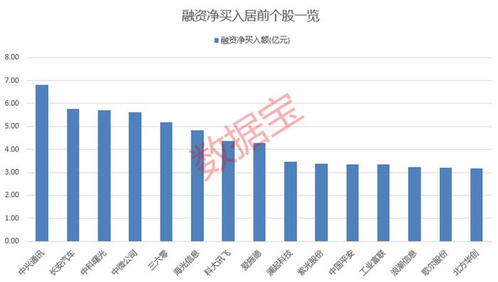 创逾9年新高 融资余额突破1.8万亿元 融资客最新加仓股出炉