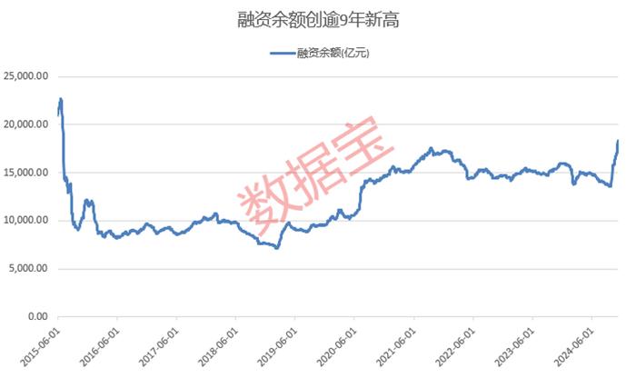 创逾9年新高 融资余额突破1.8万亿元 融资客最新加仓股出炉