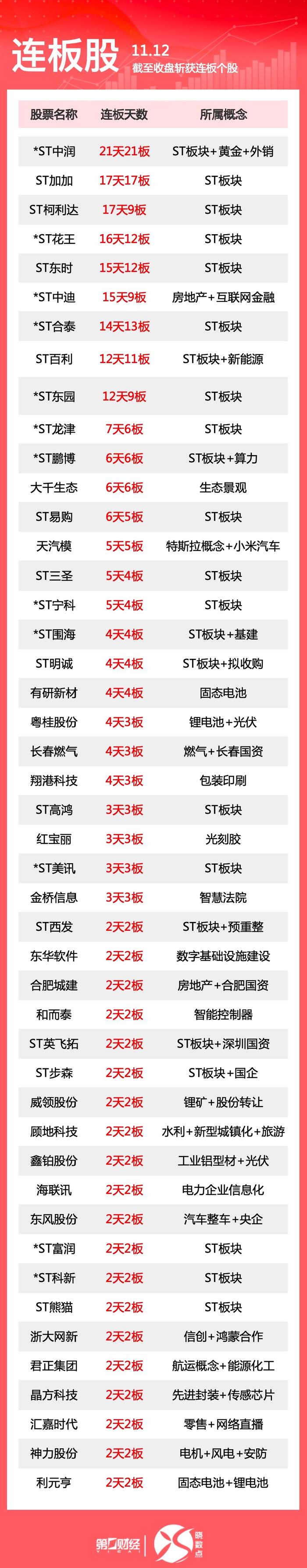 热市追踪丨A股今日共113只个股涨停 *ST中润斩获21连板