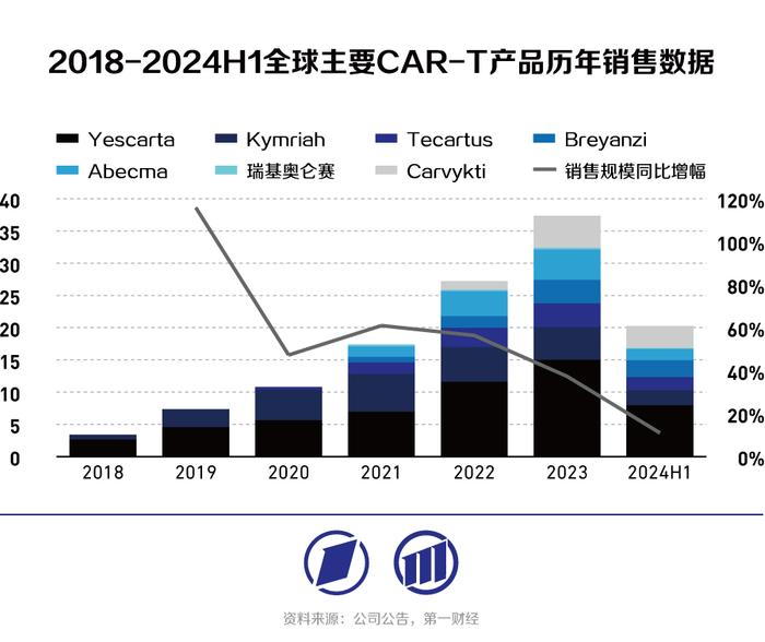 短期内市场拓展受限，细胞疗法行业竞争持续激烈